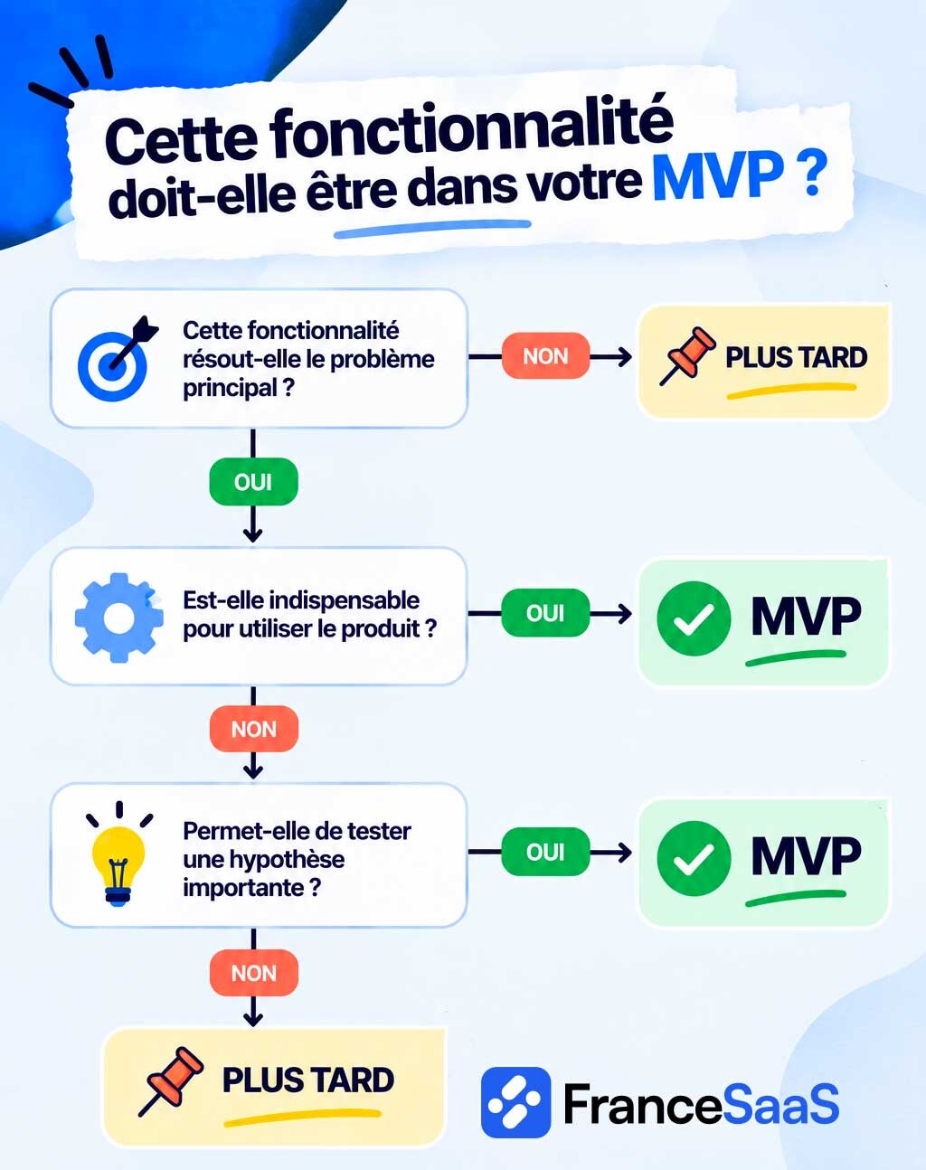 Arbre de décision pour savoir si une fonctionnalité doit être intégrée au MVP d’un SaaS