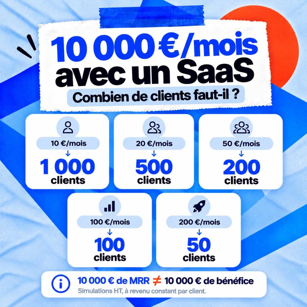 Infographie FranceSaaS : combien de clients faut-il pour générer 10 000 € de MRR avec un SaaS ? Simulation selon cinq tarifs mensuels, de 10 à 200 € HT.