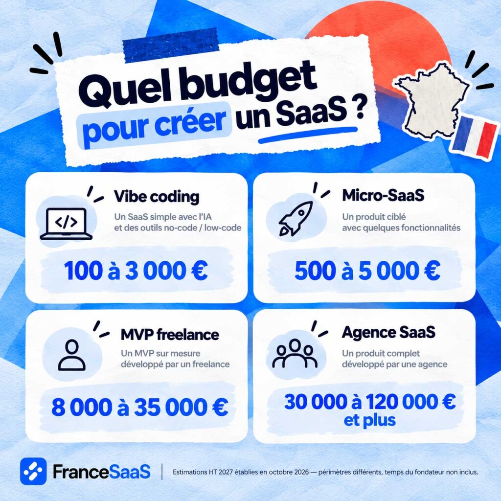 Quel budget pour créer un SaaS ?