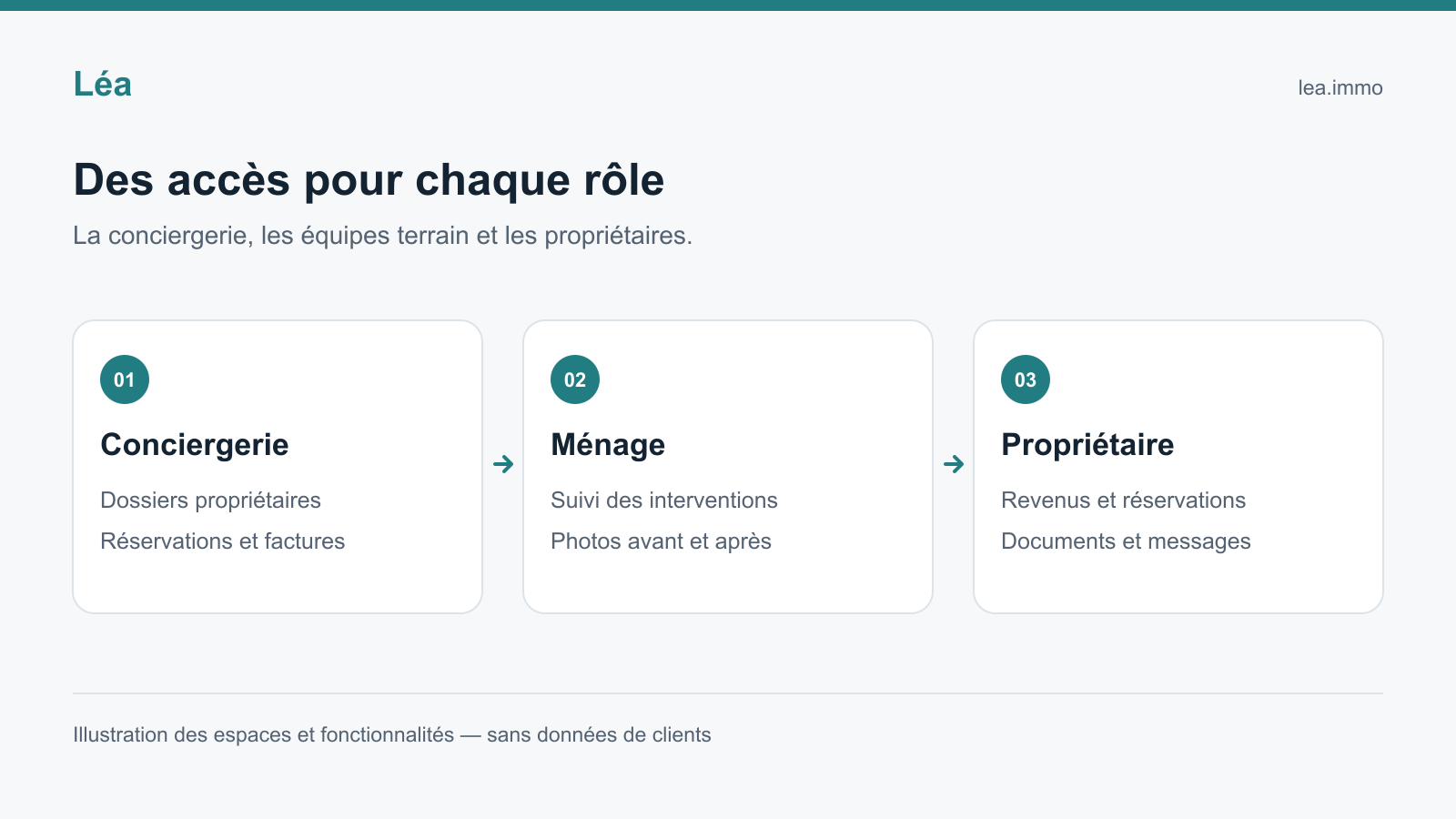 Schéma illustratif des accès Léa pour la conciergerie, les prestataires de ménage et les propriétaires.