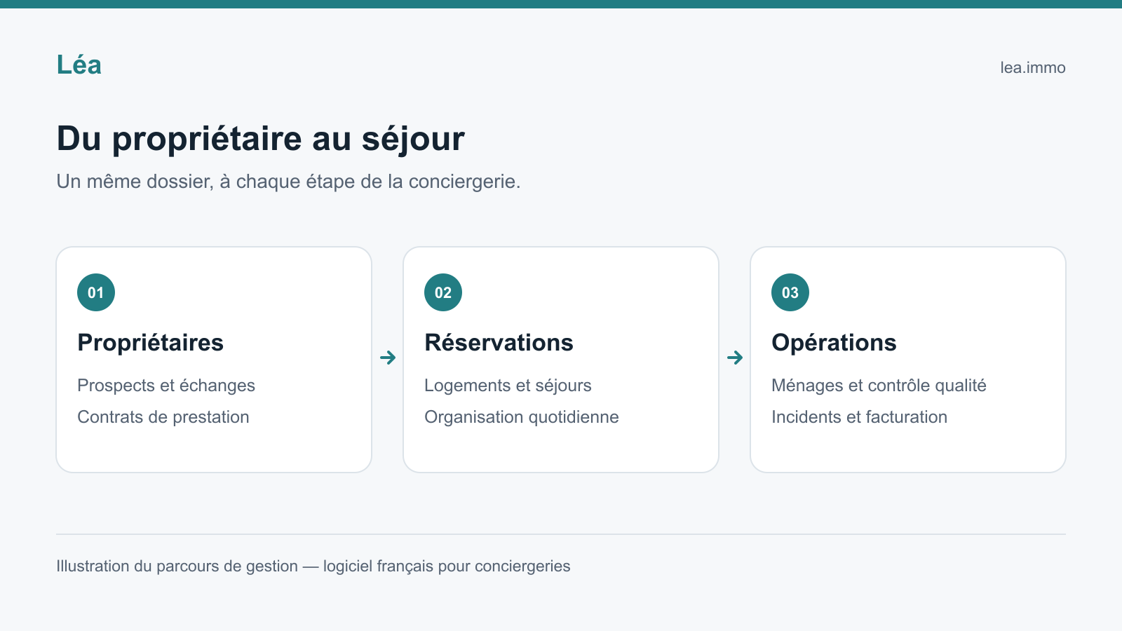 Schéma illustratif du parcours Léa : suivi des propriétaires et contrats, réservations, puis ménages, incidents et facturation.