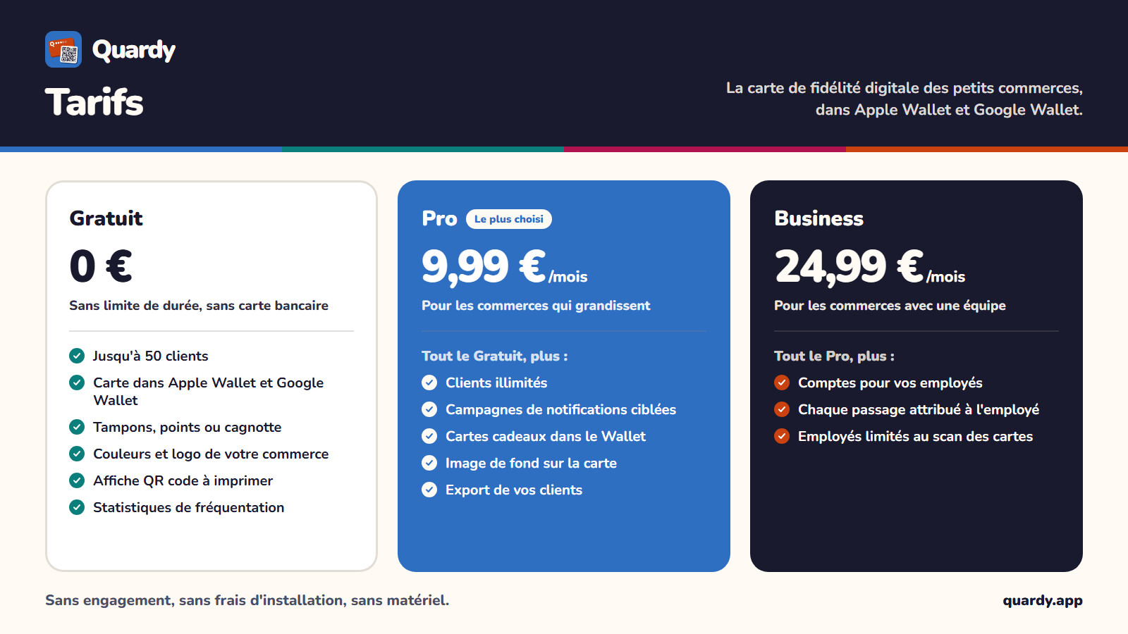 Grille tarifaire de Quardy : offre Gratuite jusqu'à 50 clients, offre Pro à 9,99 € par mois avec clients illimités, campagnes et cartes cadeaux, offre Business à 24,99 € par mois avec gestion d'équipe